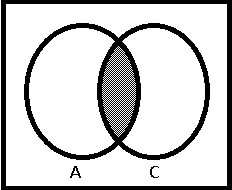 Diagrama de Venn de A ∩ C = Ø< Diagrama de Venn 12